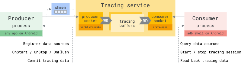 Tracing protocol